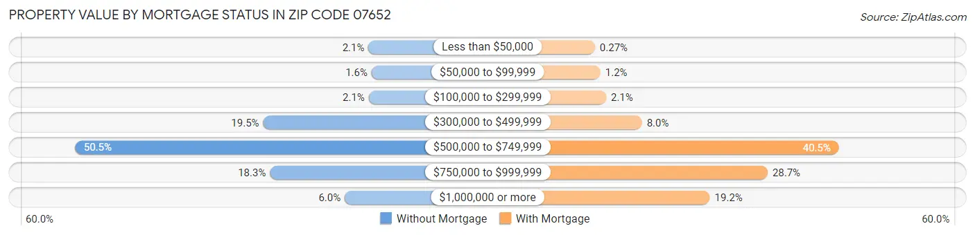 Property Value by Mortgage Status in Zip Code 07652
