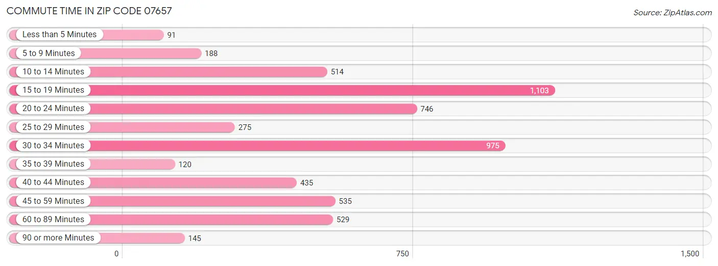 Commute Time in Zip Code 07657