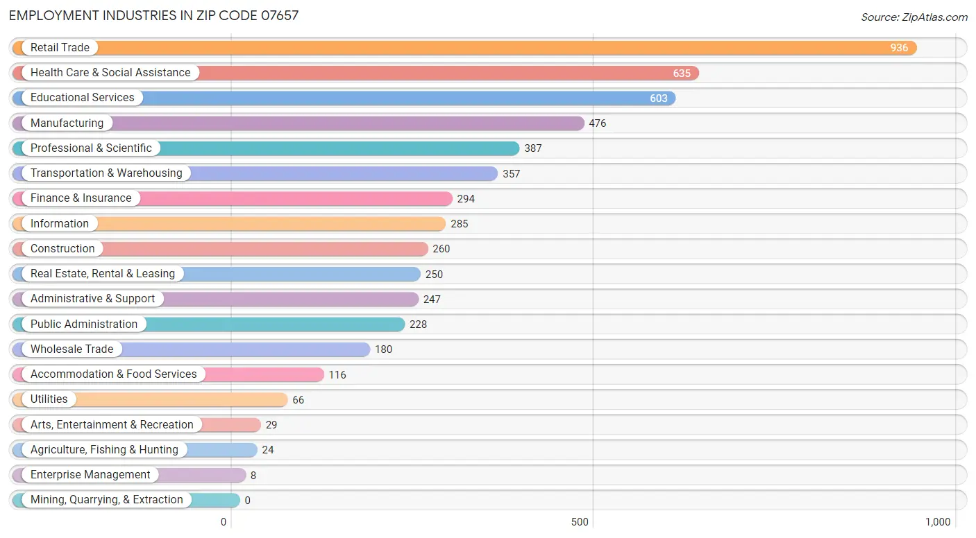 Employment Industries in Zip Code 07657