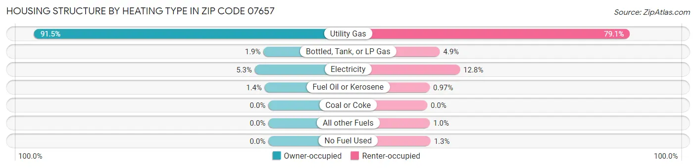 Housing Structure by Heating Type in Zip Code 07657