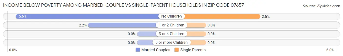 Income Below Poverty Among Married-Couple vs Single-Parent Households in Zip Code 07657