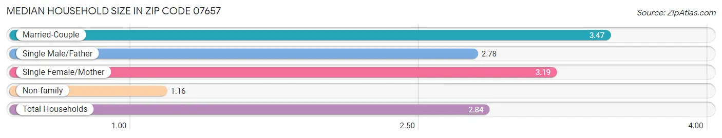 Median Household Size in Zip Code 07657