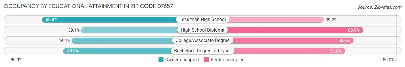 Occupancy by Educational Attainment in Zip Code 07657