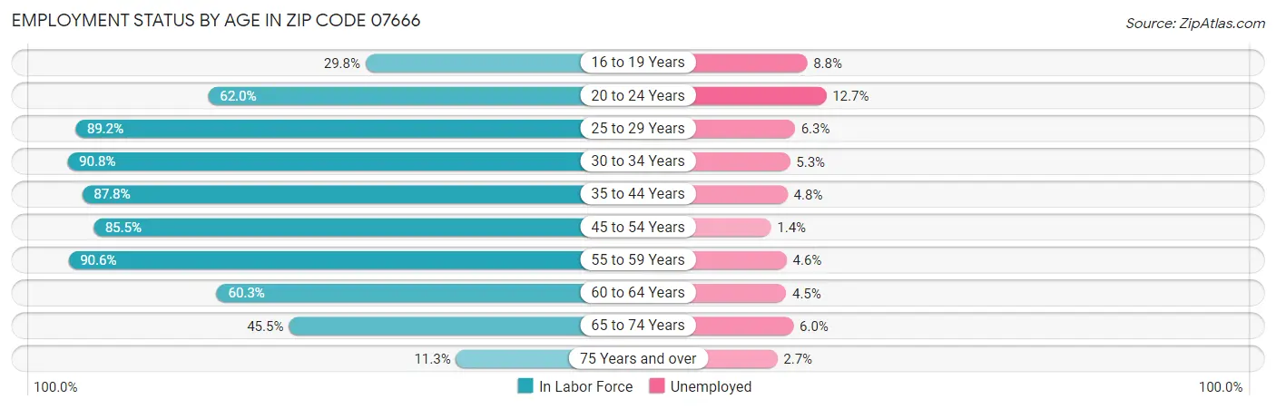 Employment Status by Age in Zip Code 07666