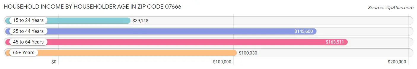 Household Income by Householder Age in Zip Code 07666