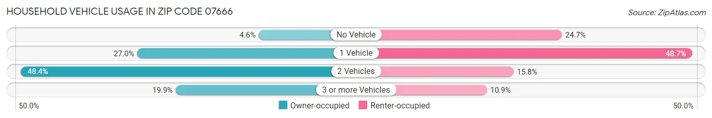 Household Vehicle Usage in Zip Code 07666