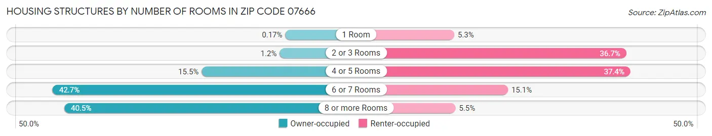 Housing Structures by Number of Rooms in Zip Code 07666