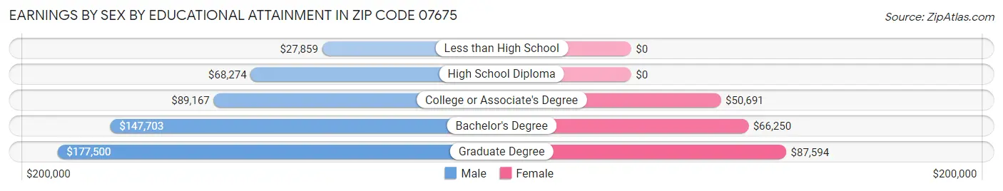 Earnings by Sex by Educational Attainment in Zip Code 07675