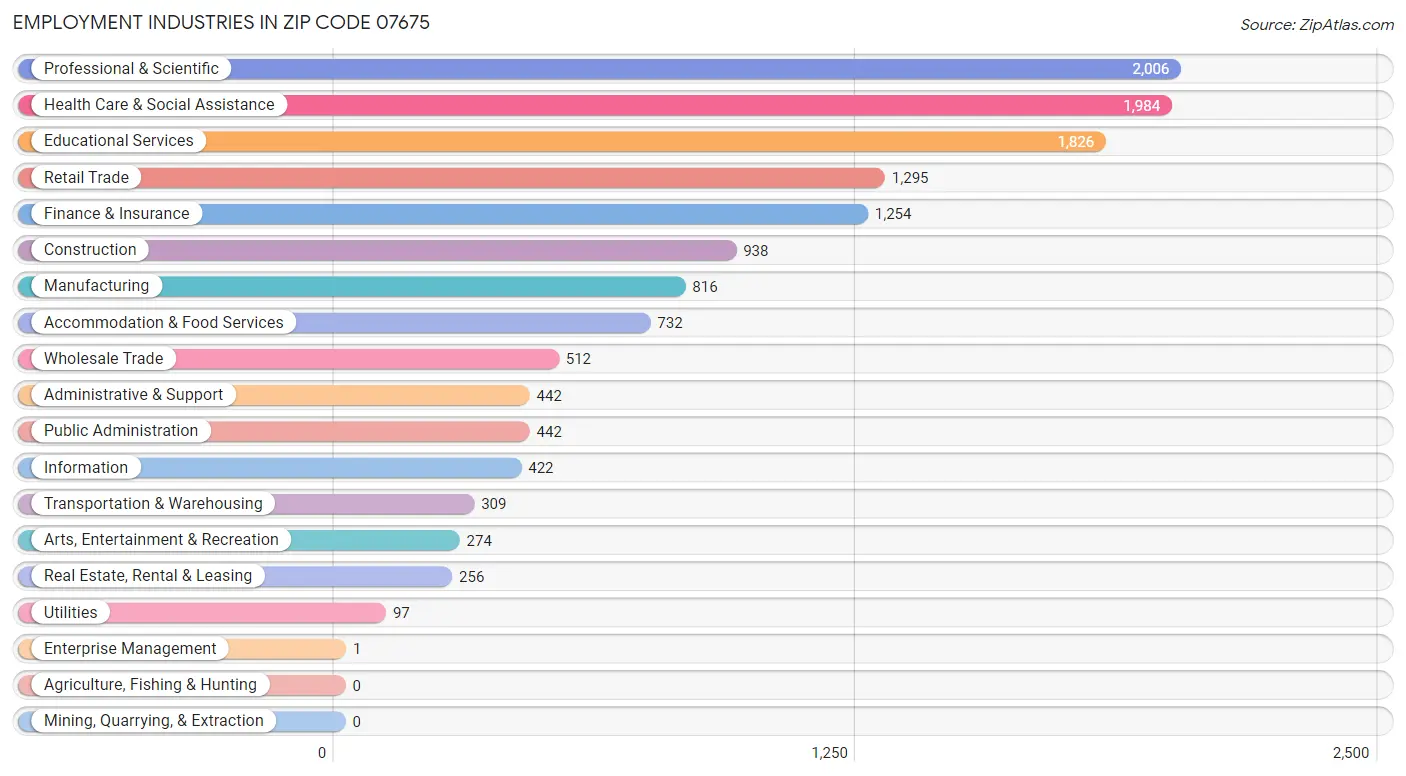 Employment Industries in Zip Code 07675