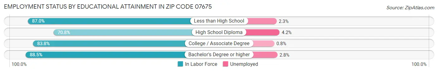 Employment Status by Educational Attainment in Zip Code 07675