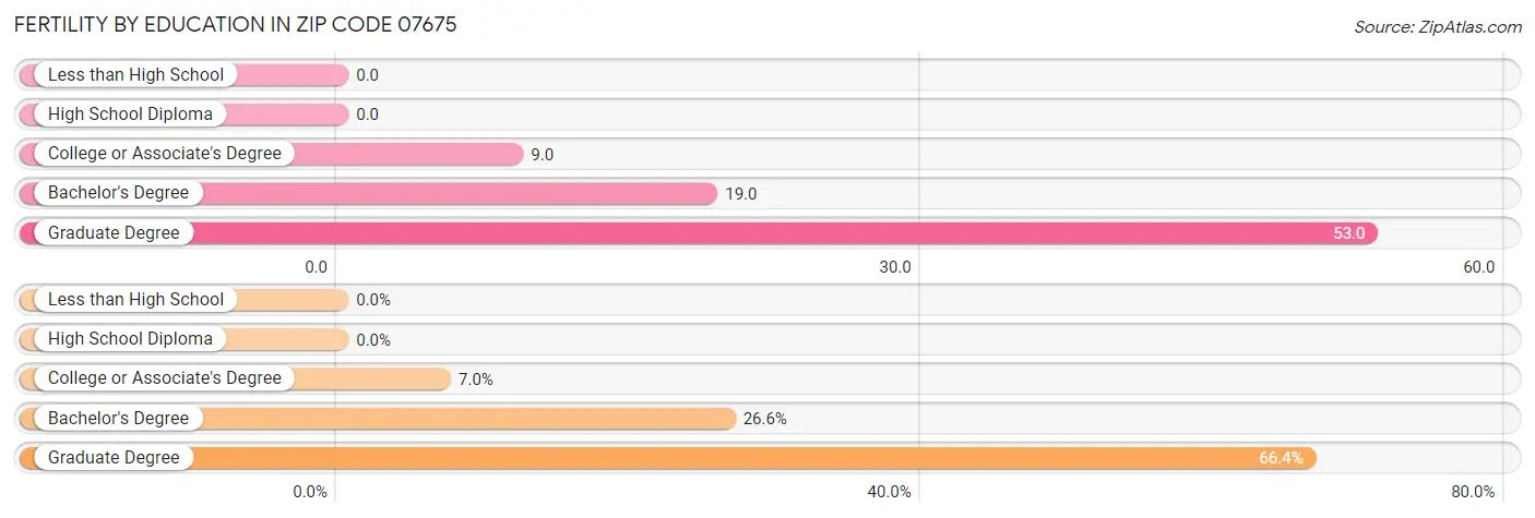 Female Fertility by Education Attainment in Zip Code 07675