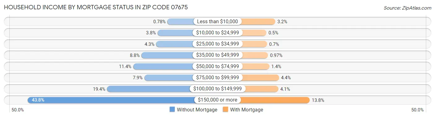 Household Income by Mortgage Status in Zip Code 07675