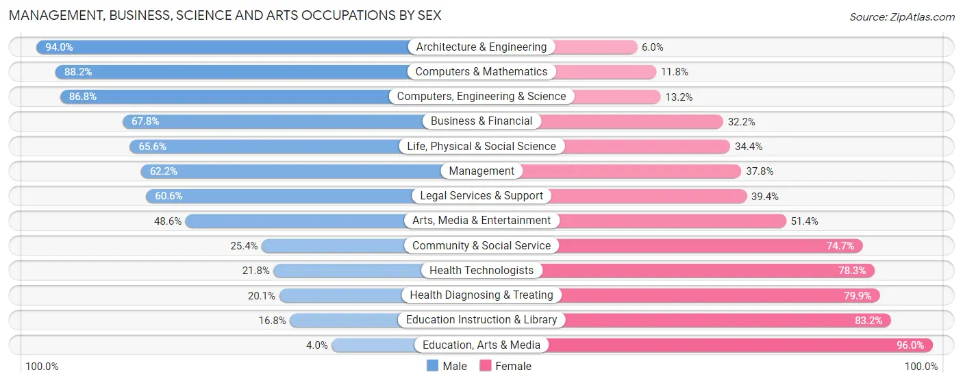 Management, Business, Science and Arts Occupations by Sex in Zip Code 07675