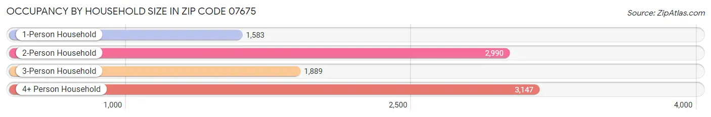 Occupancy by Household Size in Zip Code 07675