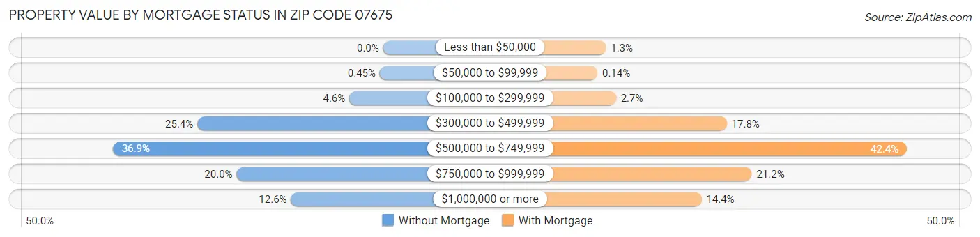 Property Value by Mortgage Status in Zip Code 07675