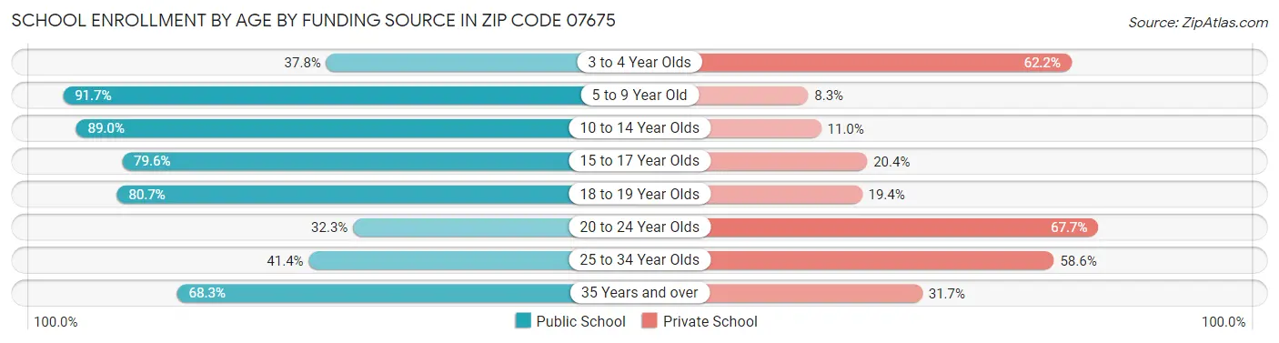 School Enrollment by Age by Funding Source in Zip Code 07675