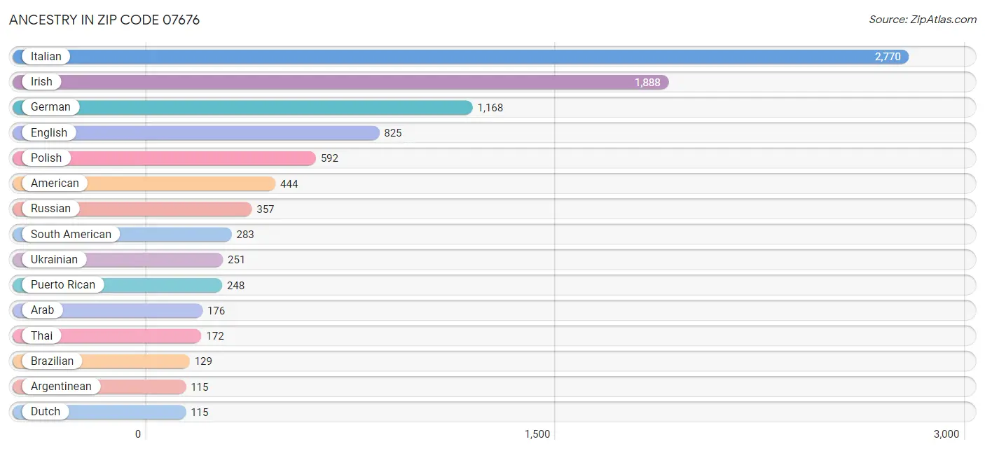 Ancestry in Zip Code 07676