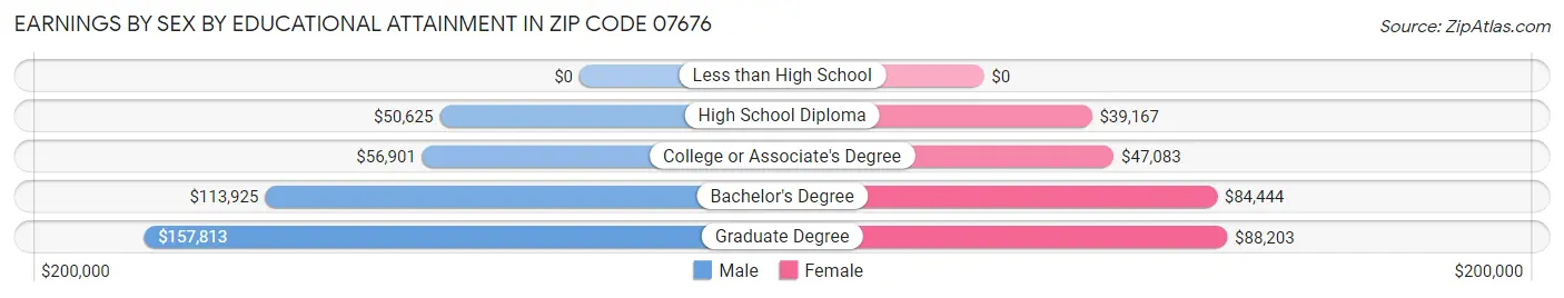 Earnings by Sex by Educational Attainment in Zip Code 07676