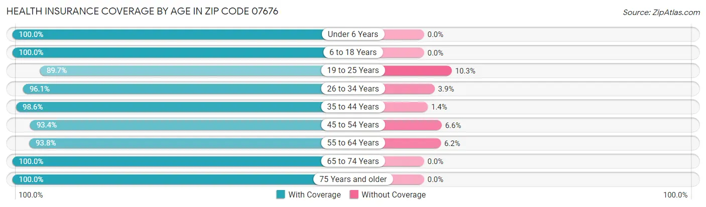 Health Insurance Coverage by Age in Zip Code 07676