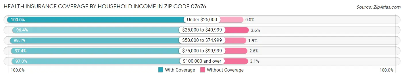 Health Insurance Coverage by Household Income in Zip Code 07676