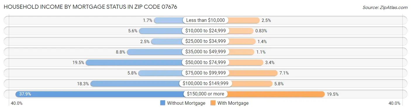 Household Income by Mortgage Status in Zip Code 07676