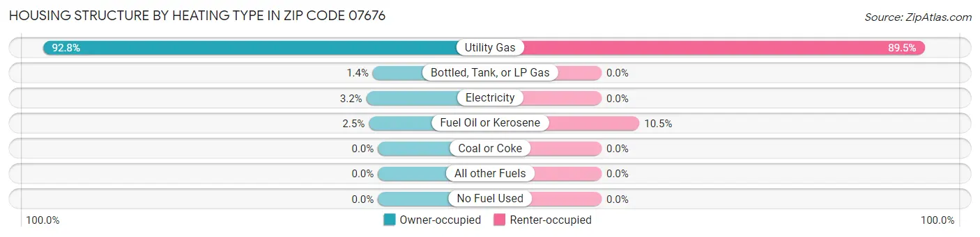 Housing Structure by Heating Type in Zip Code 07676