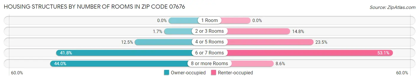 Housing Structures by Number of Rooms in Zip Code 07676