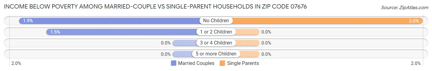 Income Below Poverty Among Married-Couple vs Single-Parent Households in Zip Code 07676