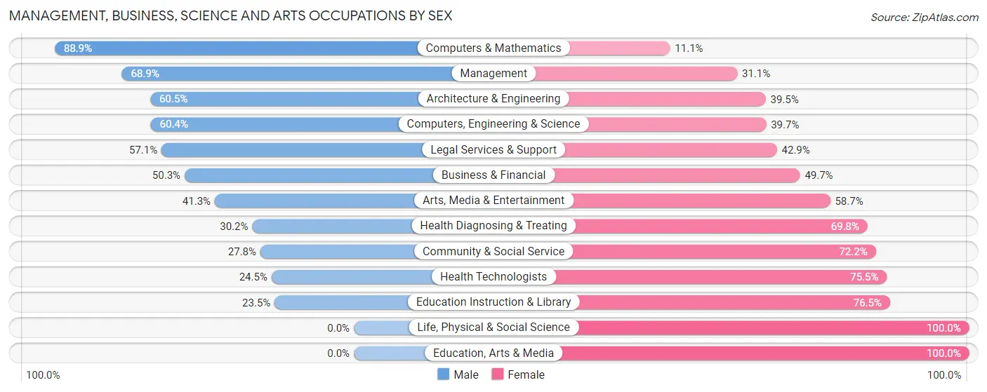 Management, Business, Science and Arts Occupations by Sex in Zip Code 07676