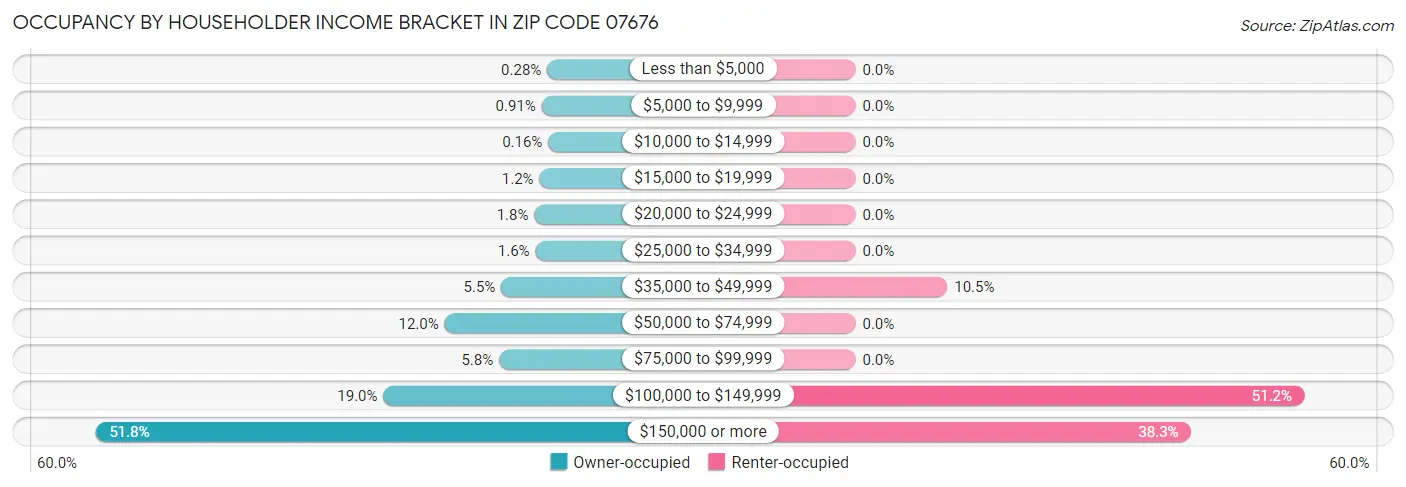 Occupancy by Householder Income Bracket in Zip Code 07676