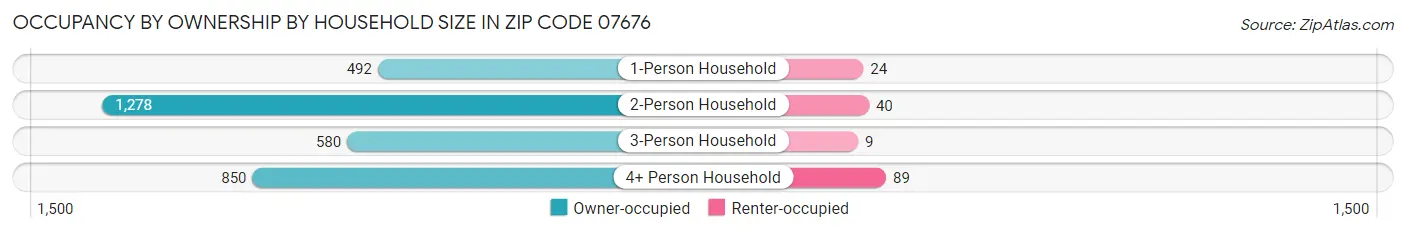Occupancy by Ownership by Household Size in Zip Code 07676