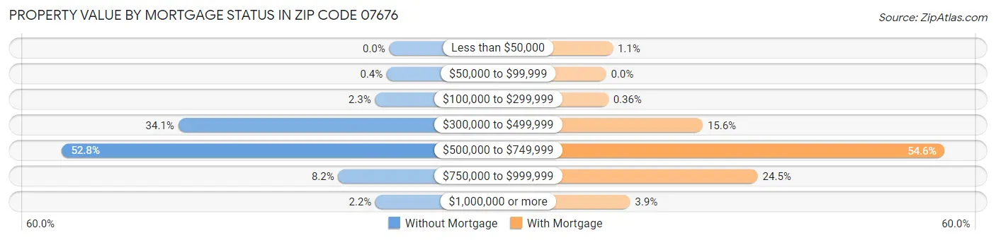 Property Value by Mortgage Status in Zip Code 07676