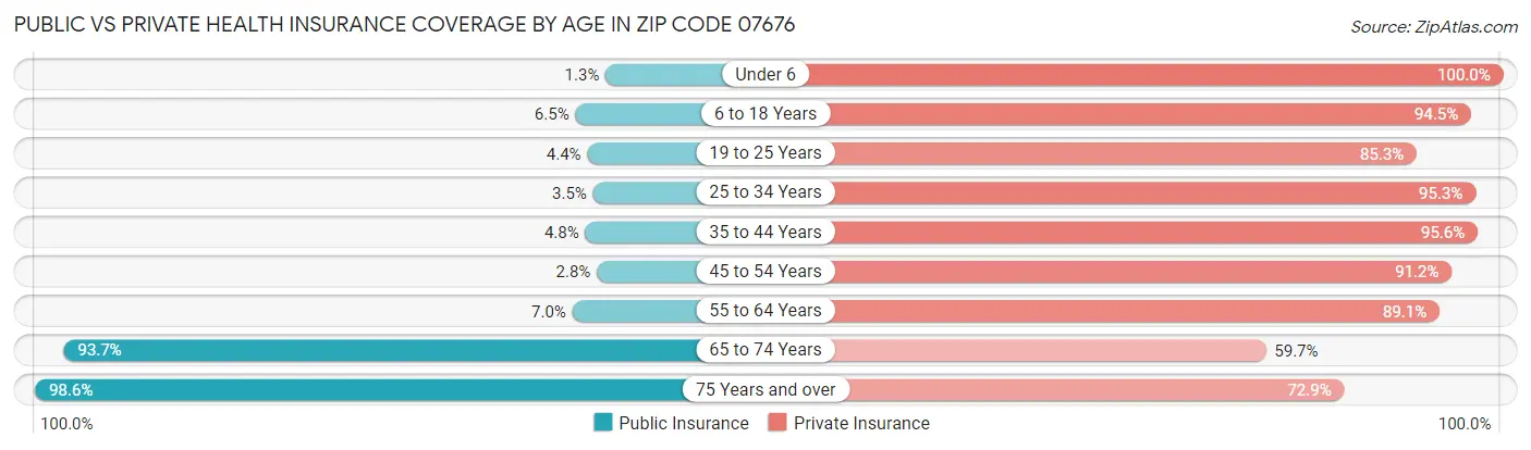 Public vs Private Health Insurance Coverage by Age in Zip Code 07676