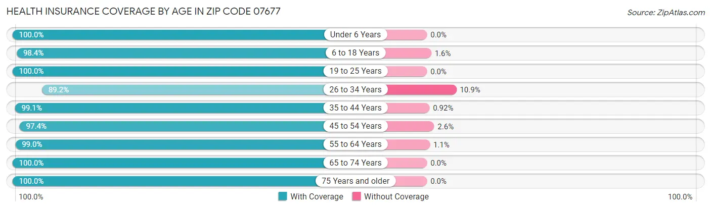 Health Insurance Coverage by Age in Zip Code 07677