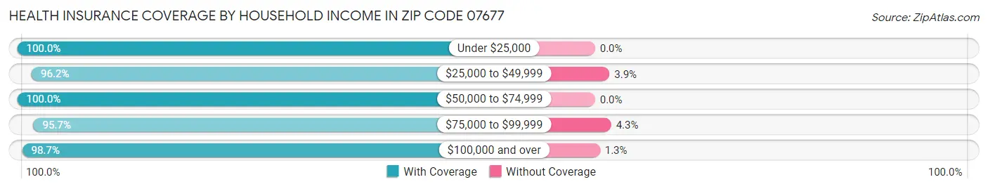 Health Insurance Coverage by Household Income in Zip Code 07677