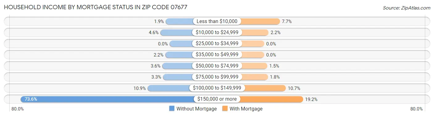 Household Income by Mortgage Status in Zip Code 07677