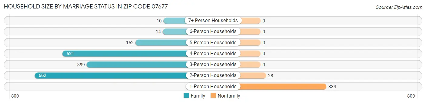 Household Size by Marriage Status in Zip Code 07677