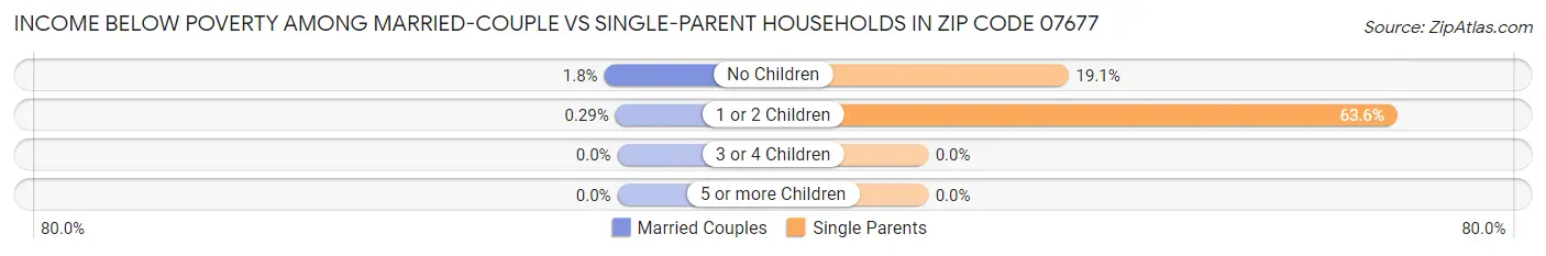 Income Below Poverty Among Married-Couple vs Single-Parent Households in Zip Code 07677
