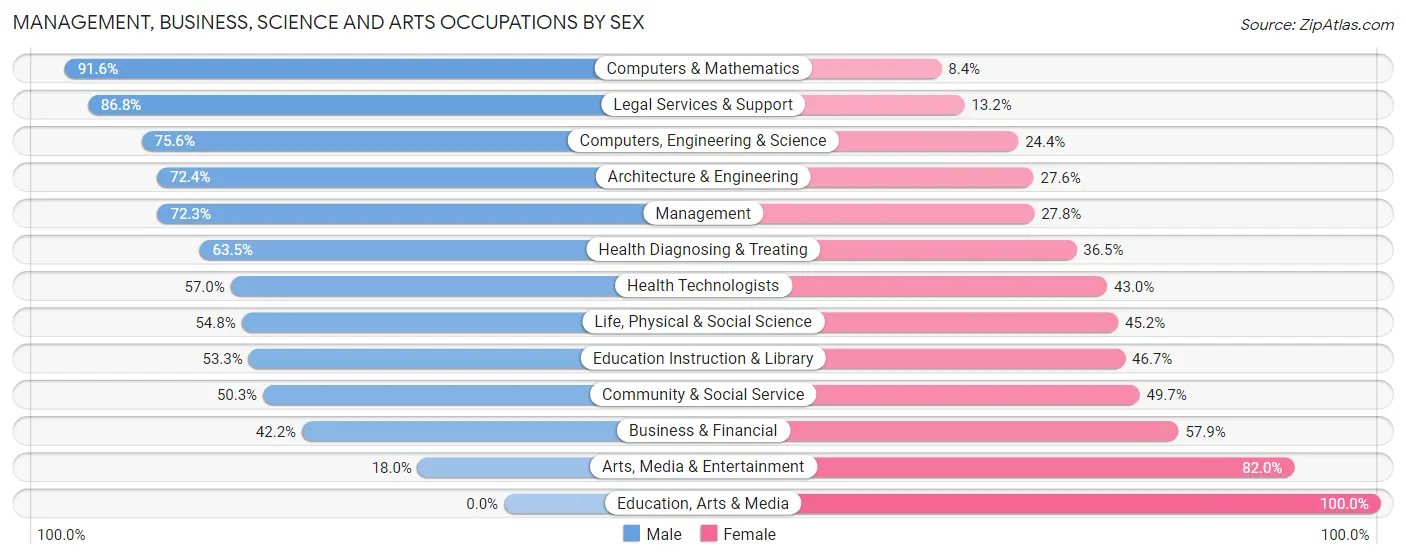 Management, Business, Science and Arts Occupations by Sex in Zip Code 07677