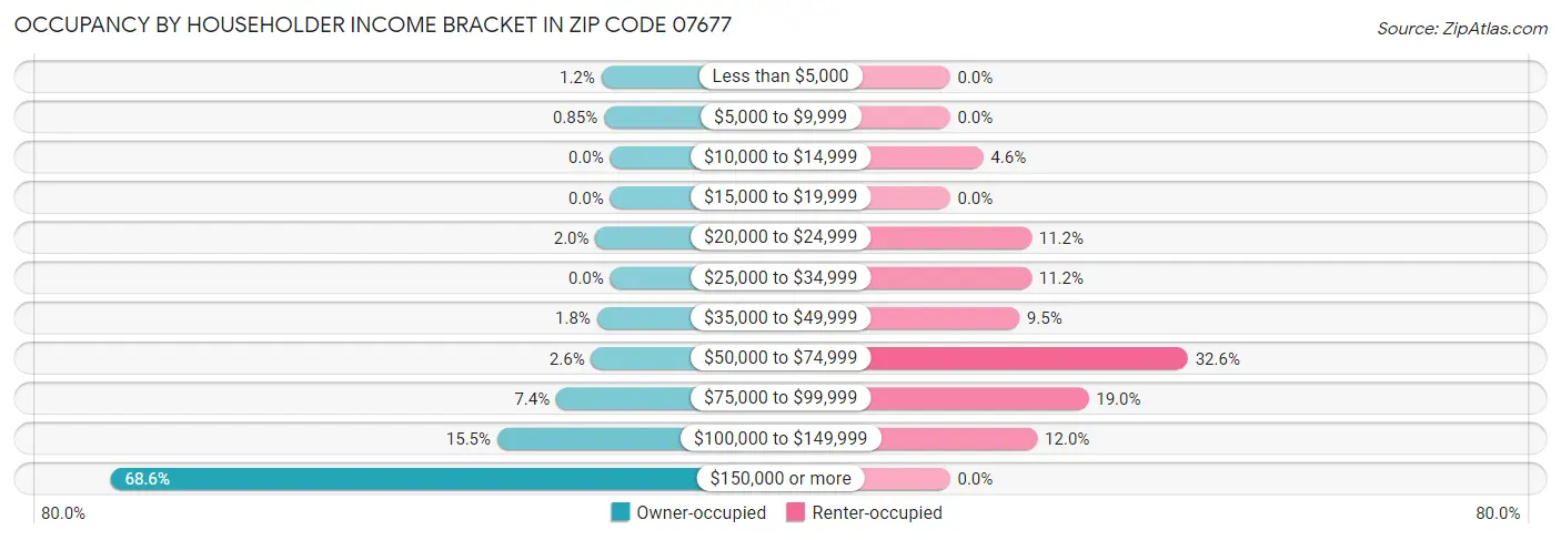 Occupancy by Householder Income Bracket in Zip Code 07677
