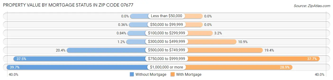 Property Value by Mortgage Status in Zip Code 07677