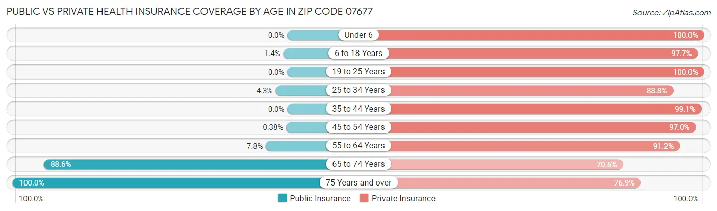 Public vs Private Health Insurance Coverage by Age in Zip Code 07677