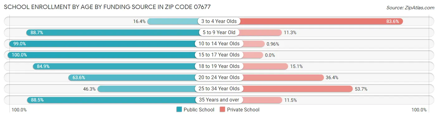 School Enrollment by Age by Funding Source in Zip Code 07677