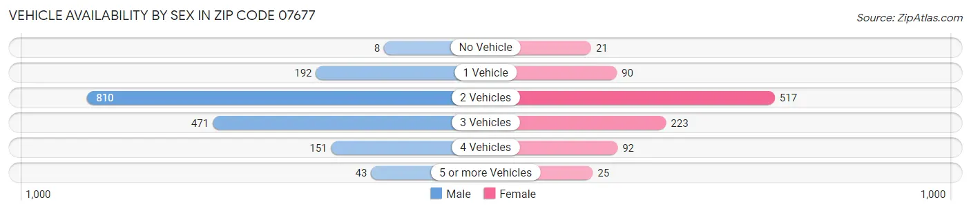 Vehicle Availability by Sex in Zip Code 07677