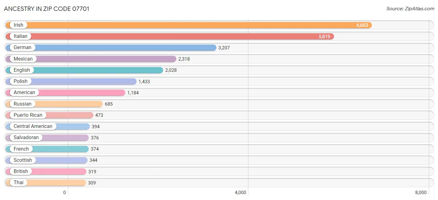 Ancestry in Zip Code 07701