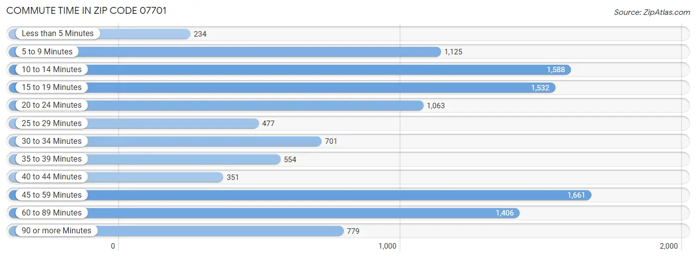 Commute Time in Zip Code 07701