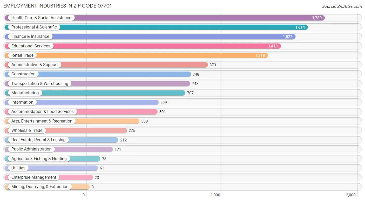 Employment Industries in Zip Code 07701