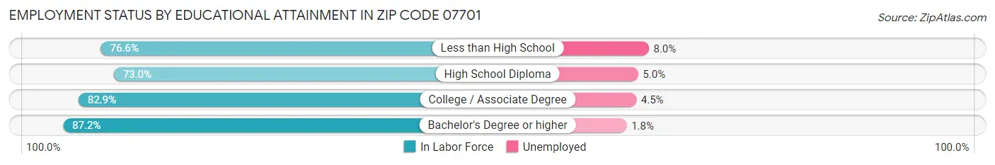 Employment Status by Educational Attainment in Zip Code 07701