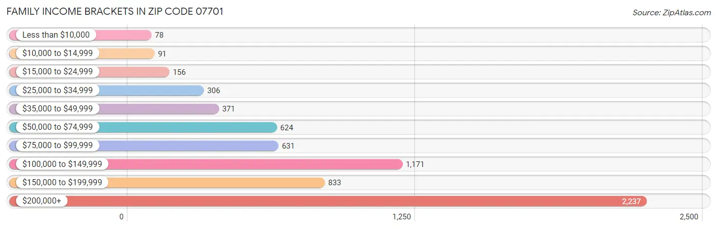 Family Income Brackets in Zip Code 07701