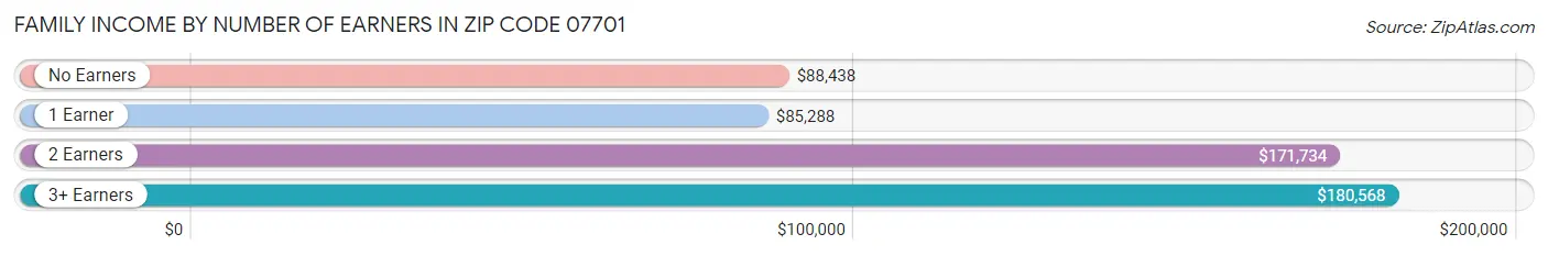 Family Income by Number of Earners in Zip Code 07701